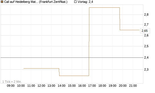 Call auf Heidelberg Materials [Vontobel] Chart