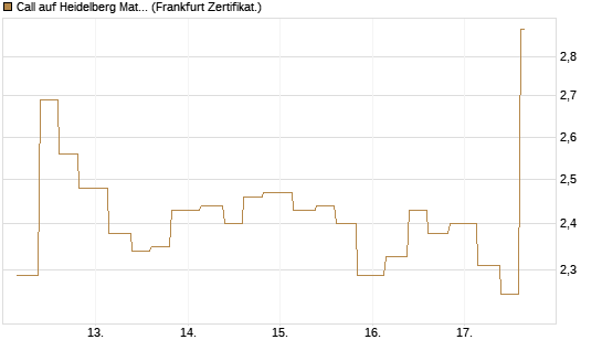 Call auf Heidelberg Materials [Vontobel] Chart