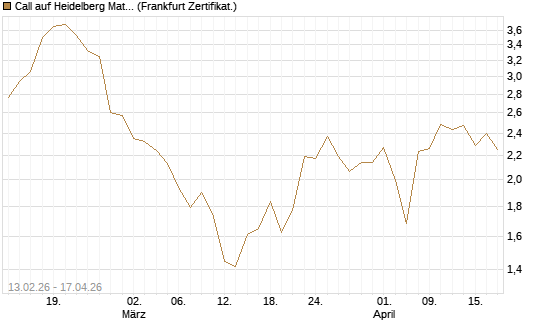 Call auf Heidelberg Materials [Vontobel] Chart
