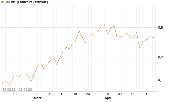 Call BP [Vontobel] Chart
