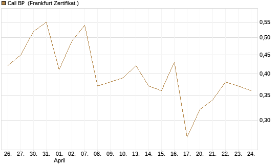 Call BP [Vontobel] Chart