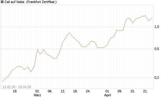 Call auf Nokia [Vontobel] Chart