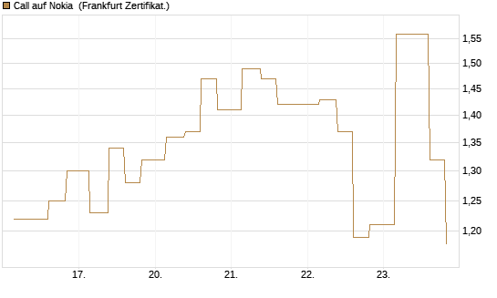 Call auf Nokia [Vontobel] Chart