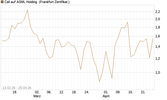 Call auf ASML Holding [Vontobel] Chart