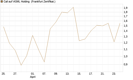 Call auf ASML Holding [Vontobel] Chart