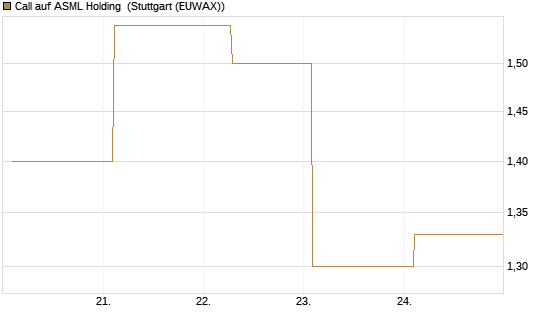 Call auf ASML Holding [Vontobel] Chart
