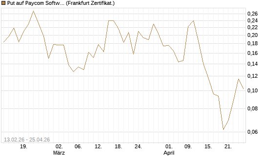 Put auf Paycom Software [Vontobel] Chart