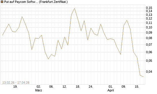 Put auf Paycom Software [Vontobel] Chart
