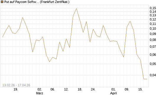 Put auf Paycom Software [Vontobel] Chart