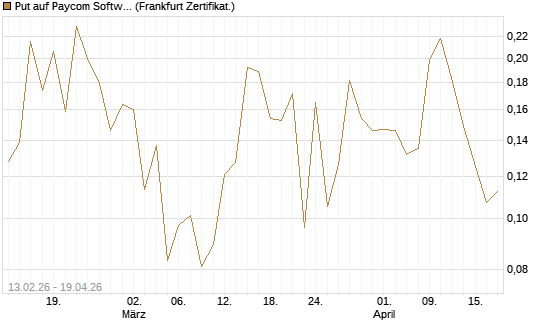 Put auf Paycom Software [Vontobel] Chart