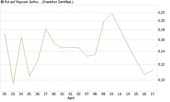 Put auf Paycom Software [Vontobel] Chart