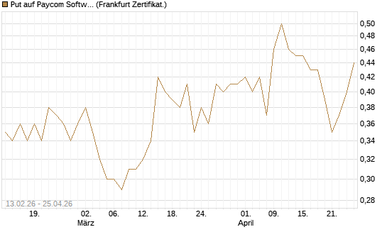 Put auf Paycom Software [Vontobel] Chart