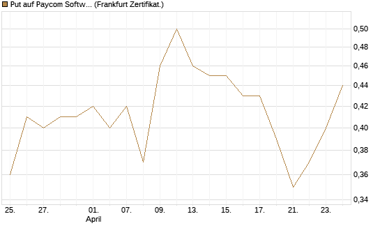 Put auf Paycom Software [Vontobel] Chart