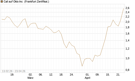 Call auf Oklo Inc [Vontobel] Chart