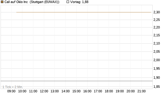 Call auf Oklo Inc [Vontobel] Chart