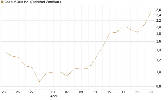 Call auf Oklo Inc [Vontobel] Chart