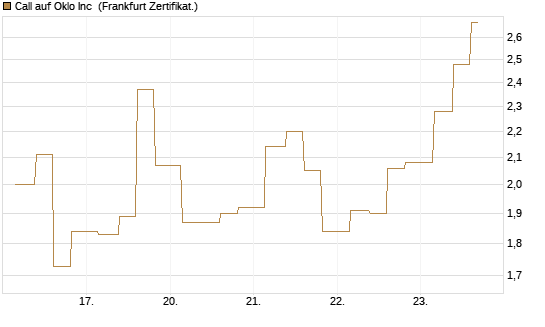 Call auf Oklo Inc [Vontobel] Chart