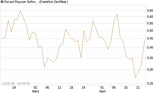 Put auf Paycom Software [Vontobel] Chart