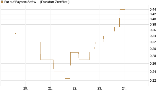 Put auf Paycom Software [Vontobel] Chart