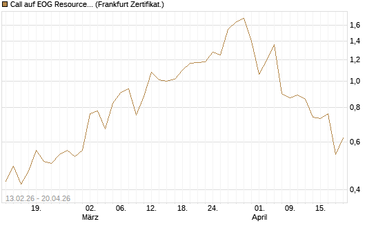 Call auf EOG Resources [Vontobel] Chart