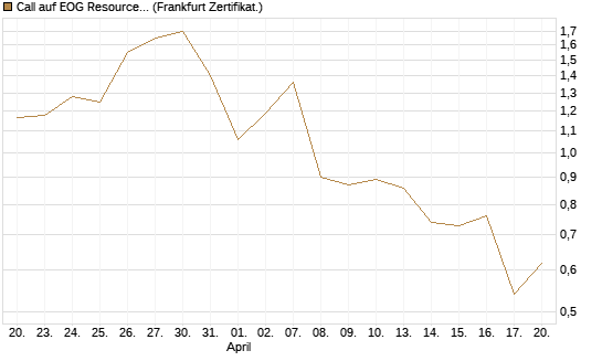 Call auf EOG Resources [Vontobel] Chart