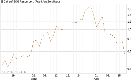 Call auf EOG Resources [Vontobel] Chart