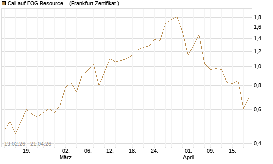 Call auf EOG Resources [Vontobel] Chart