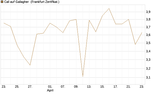 Call auf Gallagher [Vontobel] Chart
