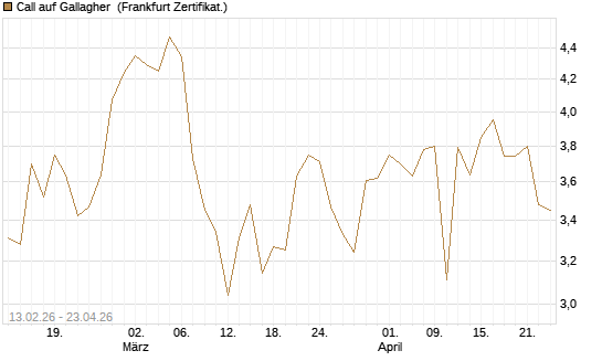 Call auf Gallagher [Vontobel] Chart