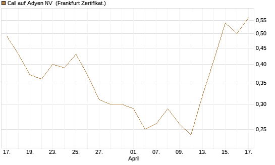 Call auf Adyen NV [Vontobel] Chart