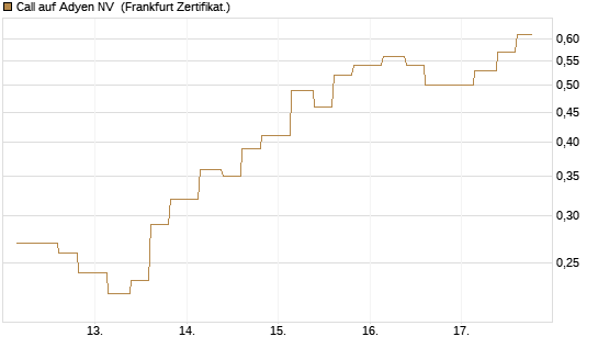 Call auf Adyen NV [Vontobel] Chart