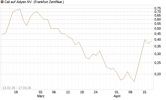 Call auf Adyen NV [Vontobel] Chart
