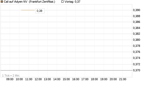 Call auf Adyen NV [Vontobel] Chart