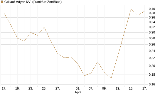 Call auf Adyen NV [Vontobel] Chart