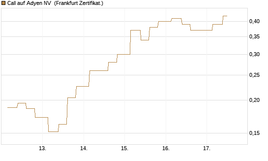 Call auf Adyen NV [Vontobel] Chart