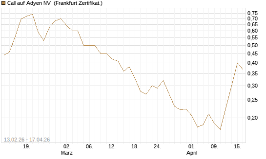 Call auf Adyen NV [Vontobel] Chart