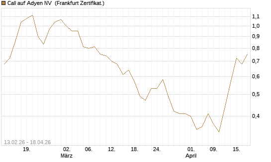 Call auf Adyen NV [Vontobel] Chart