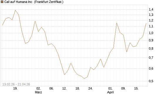 Call auf Humana Inc [Vontobel] Chart
