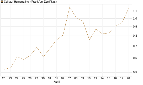 Call auf Humana Inc [Vontobel] Chart