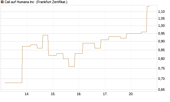 Call auf Humana Inc [Vontobel] Chart
