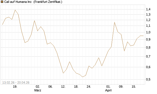 Call auf Humana Inc [Vontobel] Chart
