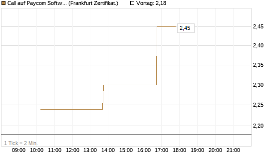 Call auf Paycom Software [Vontobel] Chart