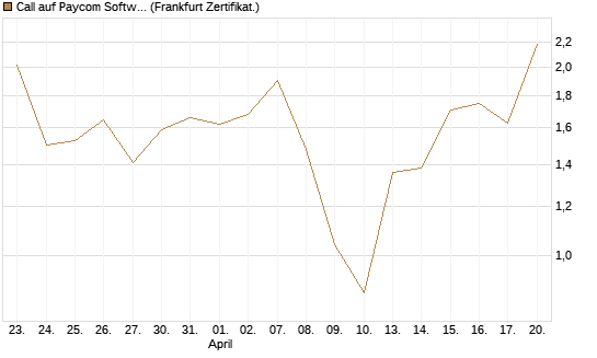 Call auf Paycom Software [Vontobel] Chart
