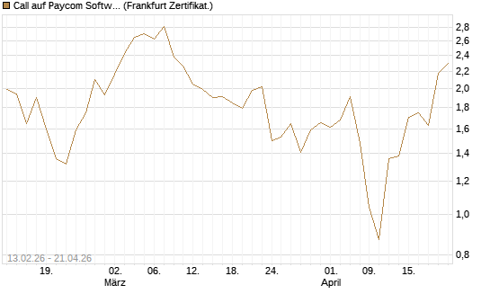 Call auf Paycom Software [Vontobel] Chart