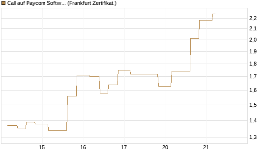 Call auf Paycom Software [Vontobel] Chart