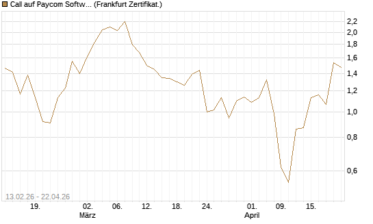 Call auf Paycom Software [Vontobel] Chart