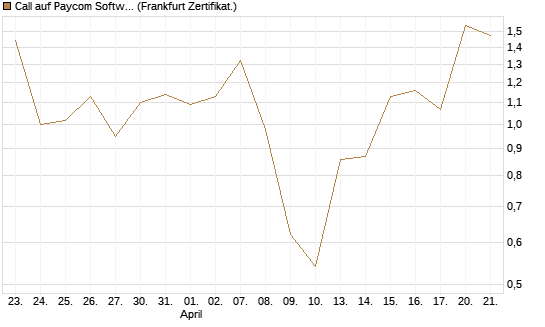 Call auf Paycom Software [Vontobel] Chart