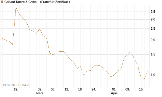 Call auf Deere & Company 	 [Vontobel] Chart
