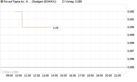 Put auf Figma Inc. A O.N. [Vontobel] Chart