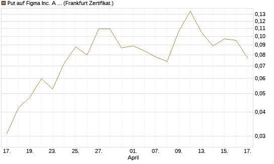 Put auf Figma Inc. A O.N. [Vontobel] Chart